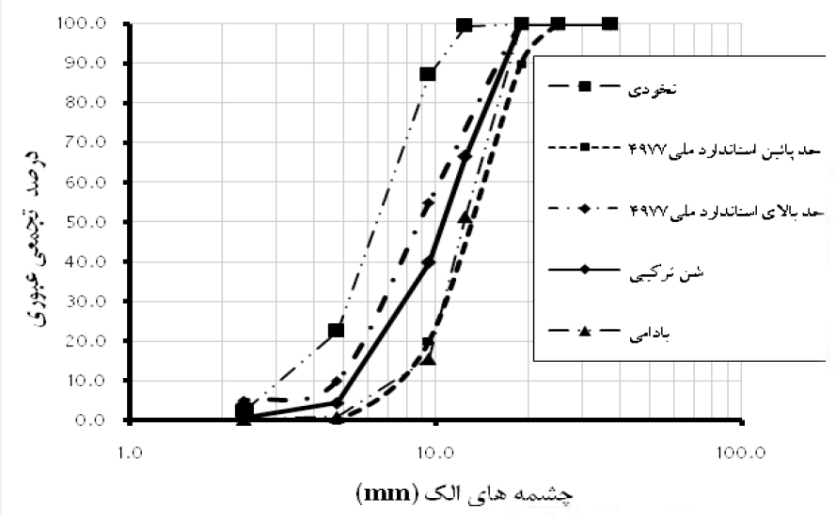 منحنی دانه بندی شن مصرفی