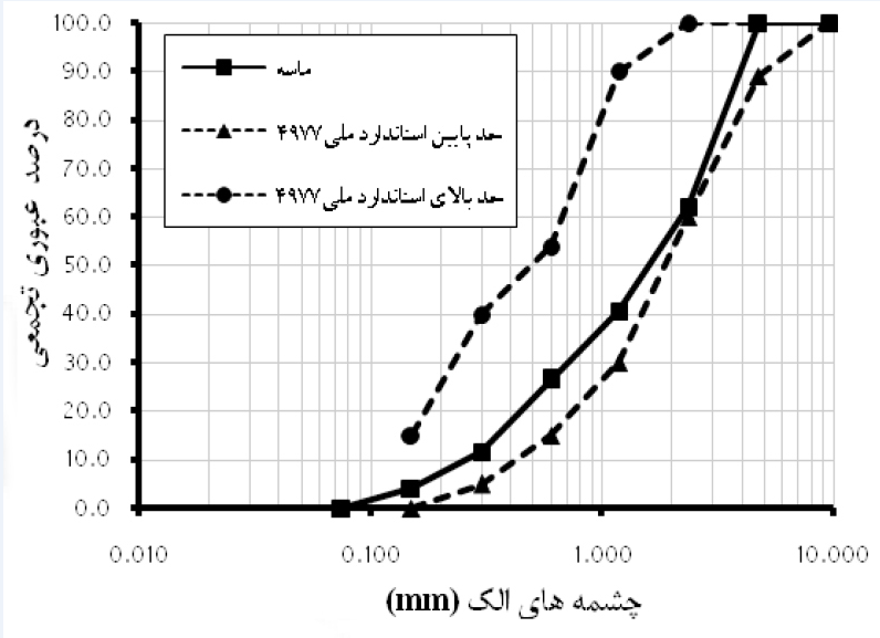 منحنی دانه بندی ماسه مصرفی