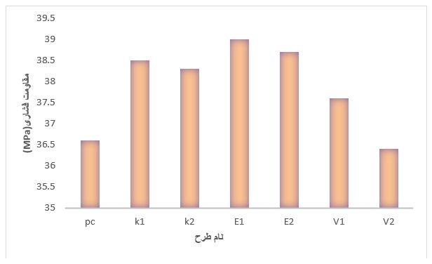 نتایج آزمایش مقاومت فشاری 28 روزه