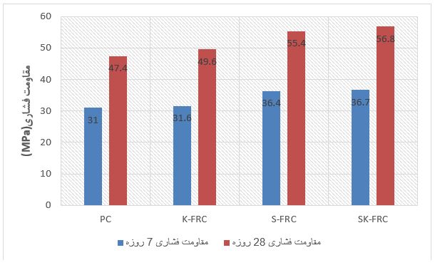 نتایج آزمایش مقاومت فشاری در سنین 7 و 28روز