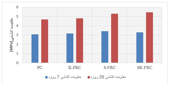 نتایج آزمایش مقاومت کششی در سنین 7 و 28 روز